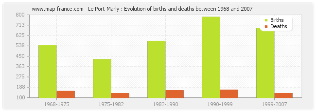 Le Port-Marly : Evolution of births and deaths between 1968 and 2007